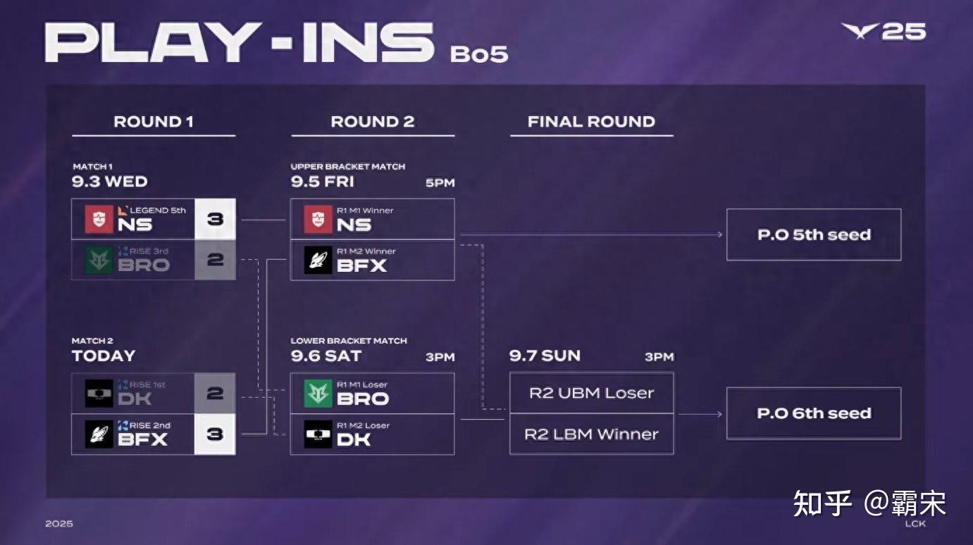 100T翻盘HKA，ShowMaker关键团战开团秒人鏖战多局2025世界赛，锁定晋级资格
